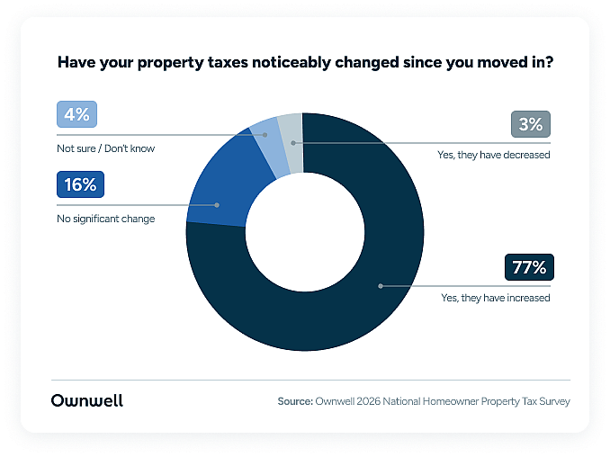 A pie chart showing percentage results on how property taxes changed since move-in date.