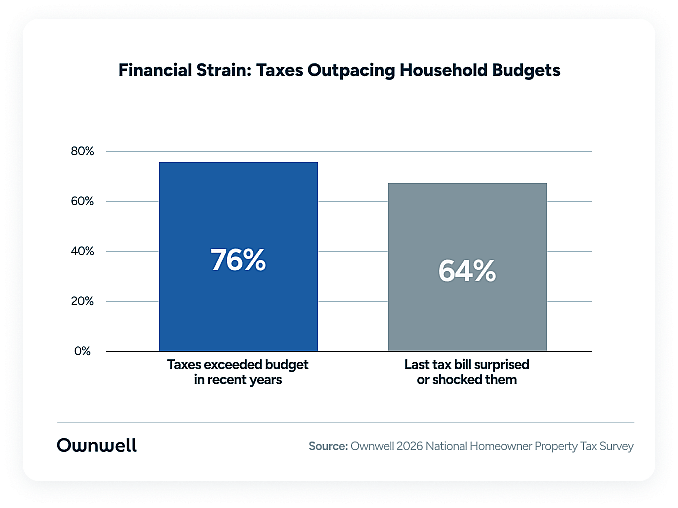 A chart showing property tax payments surpassed household budgets.