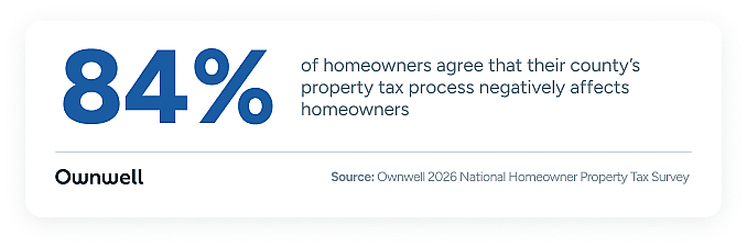 A percentage result showing on how many homeowners agreed their county's property tax process negatively affect themselves.
