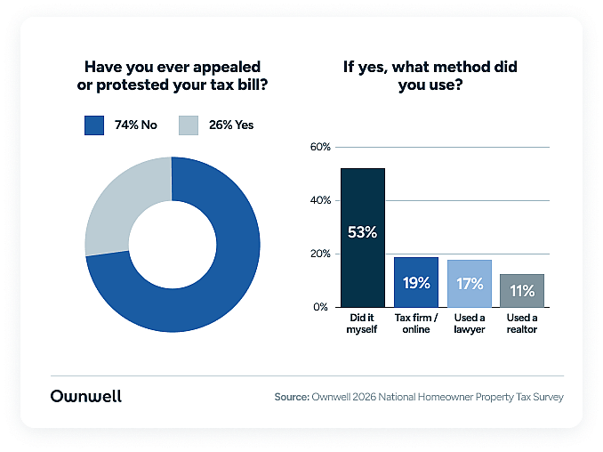 Two charts showing how many homeowners appealed or protested their tax bill, including which methods they handled.