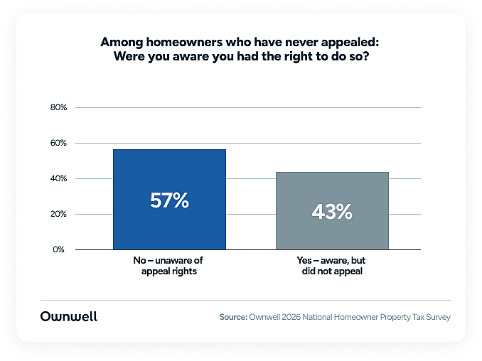 A chart showing percentage results of homeowners' awareness for appealing their tax bill.