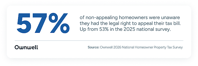 A percentage resulting showing how many homeowners were unaware on having the legal right to appeal their tax bill.