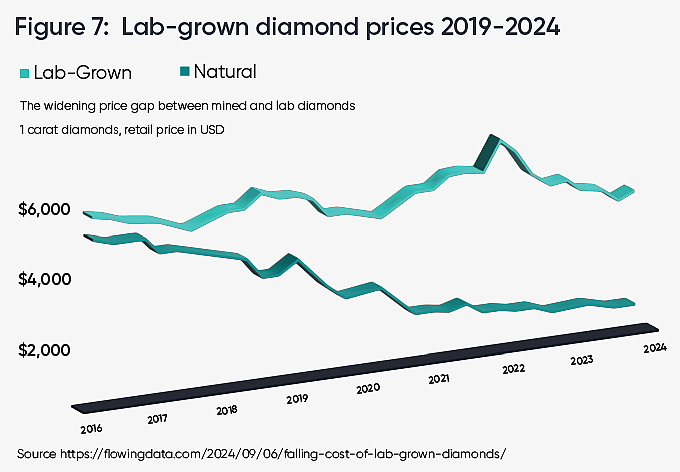 A data line chart showing the changes of lab-grown diamond prices over the years (2019-2024).