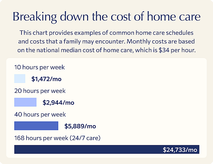 A graphic showing how monthly home care costs vary based on the hours of cared arranged per week.