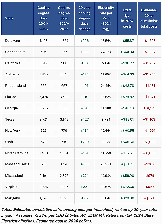 Table listing the 15 states with the highest estimated cumulative household cooling cost impact over the 2006-2025 period.