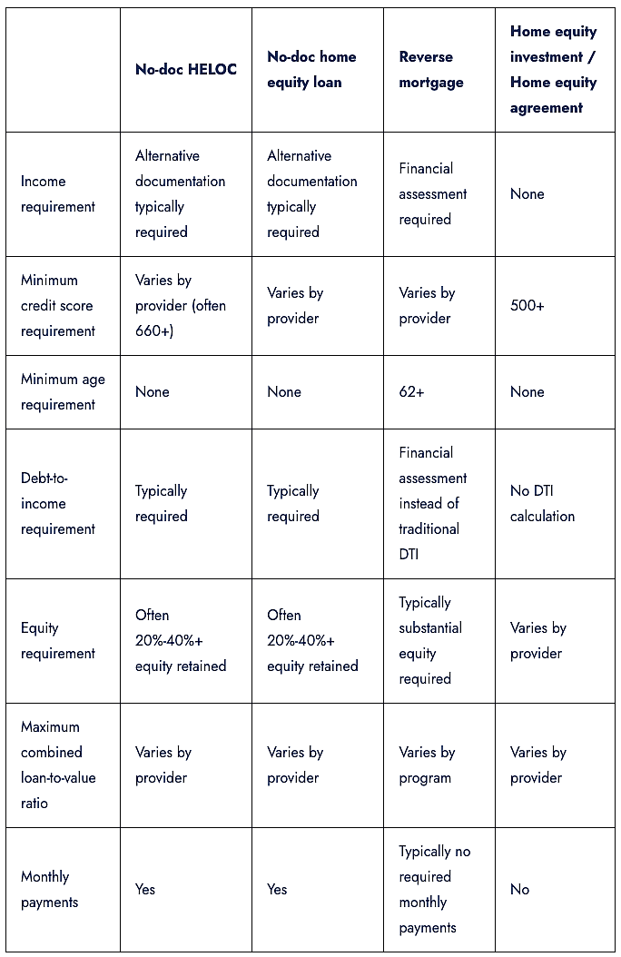 A table comparing four different qualification methods for accessing home equity without traditional income documentation.