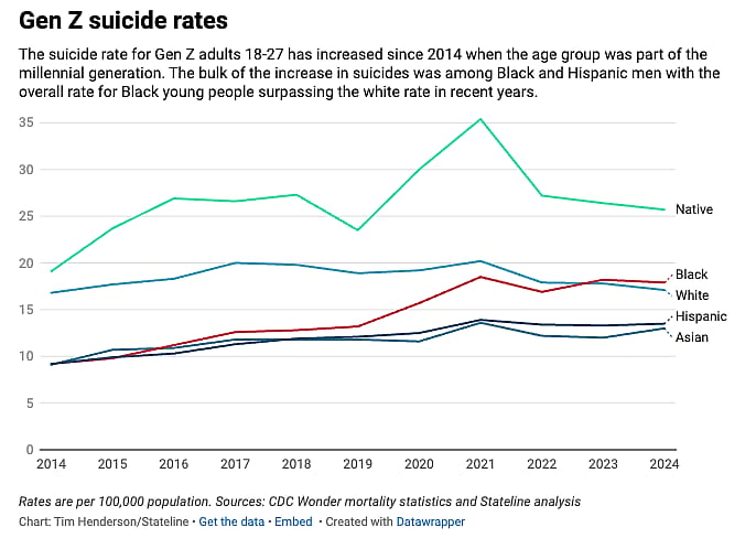 Data graph of Gen Z suicide rates from 2014-2024.