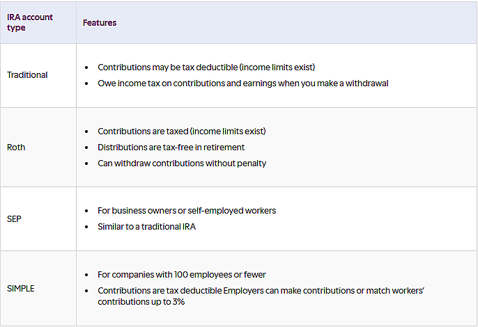 Definition table of IRA account types.