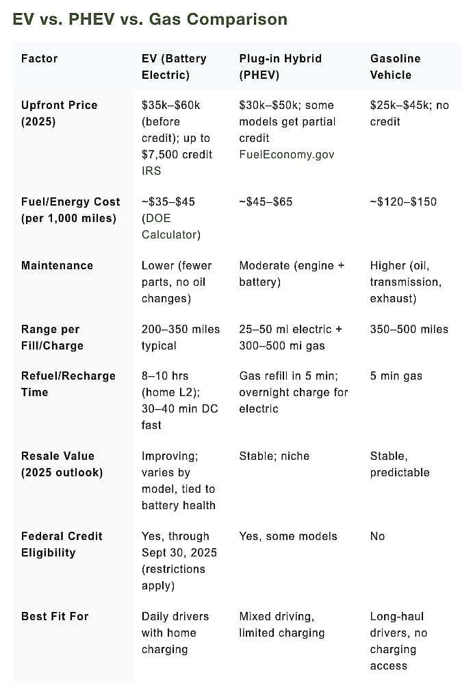 Table comparing EV vs. PHEV vs. gas cars.