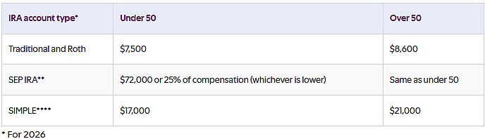 Definition table of IRA account types and their contribution limits.