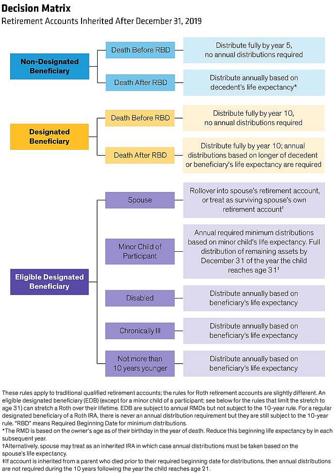 A decision matrix showing distribution requirements per type of beneficiary.