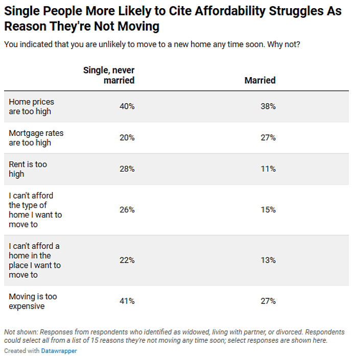 Table listing results showing that single people are more likely to cite affordability struggles as reason they're not moving.