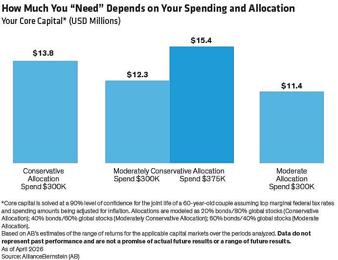 A graph showing how much should be needed for spending and allocation.