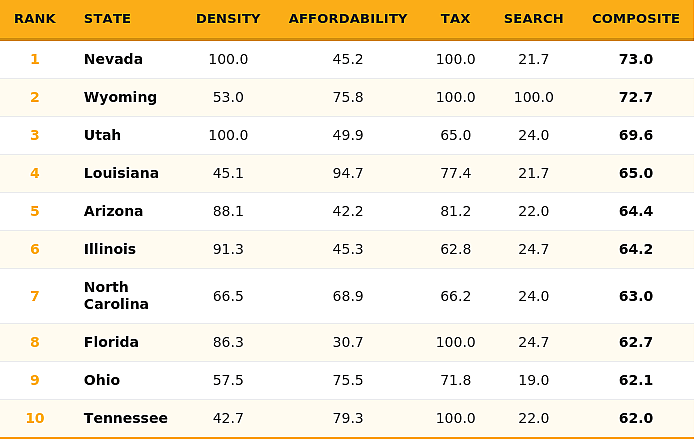 List of the top 10 states based on how far a marketing salary goes.