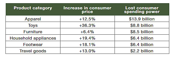 A table listing six product categories and their increase in consumer price and lose consumer spending power values.