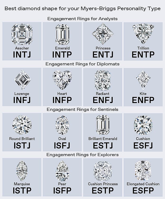 Infographic on diamond shapes paired to Myers-Briggs personality type