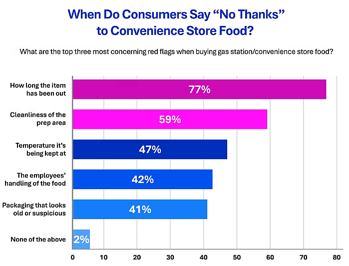 Data chart showing what the top three most concerning red flags are when buying gas station or convenience store food.