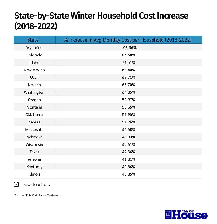 chart showing the states with the highest winter heating price increases
