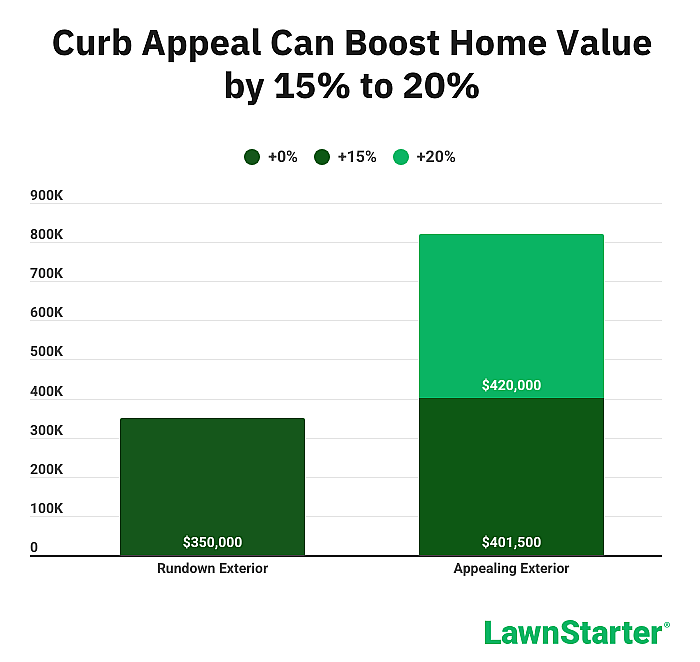 A bar chart showing how much higher a home can be sold when it has curb appeal.