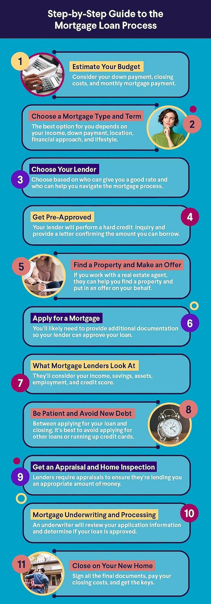 Infographic showing the step-by-step guide to the mortgage loan process.