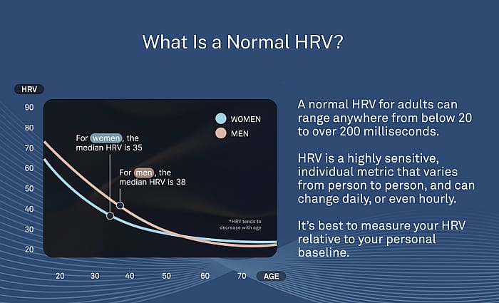 An infographic explaining what is a normal HRV.