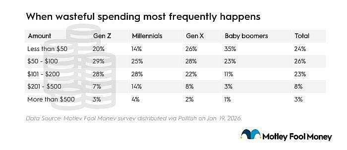Table listing cost range of when wasteful spending most frequently happens (by generation).