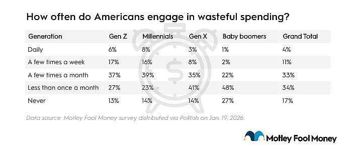 Table listing results on how often do Americans engage in wasteful spending (by generation).