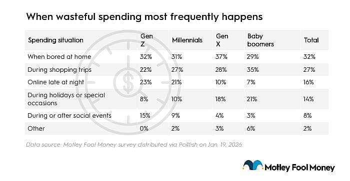 Table listing the top situations when wasteful spending most frequently happens (by generation).
