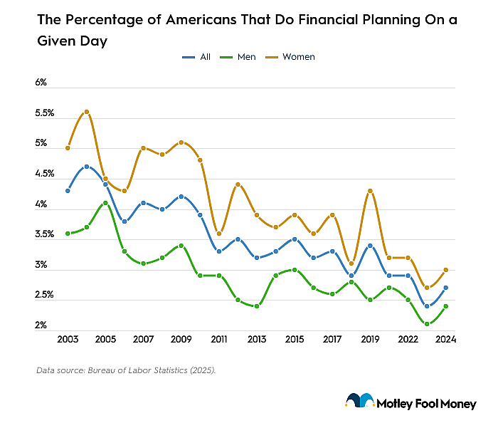 A data line graph showing percentage of Americans that do financial planning on a given day.