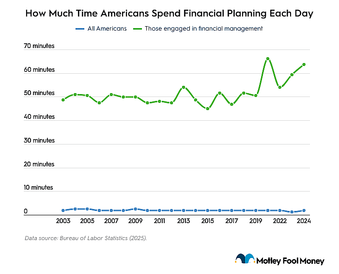 A data line graph showing how much time Americans spend financial planning each day.