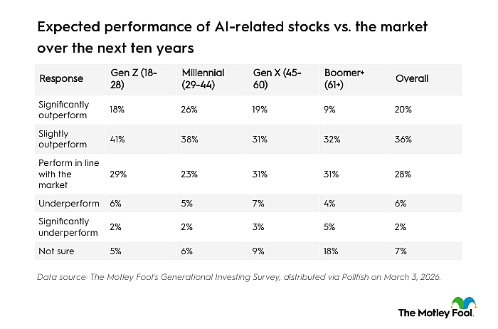 Table listing expected performance of AI-related stocks vs. the market over the next 10 years.