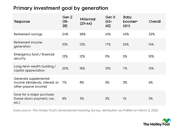  Table listing primary investment goal by generation.