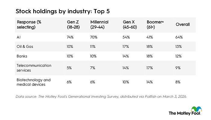 Table listing the top five stock holdings by industry.