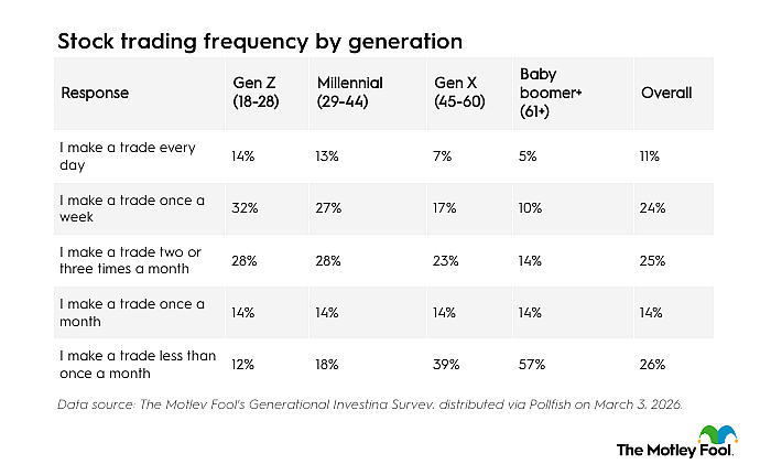 Table listing stock trading frequency by generation.