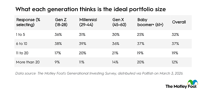 Table listing what each generation thinks is the ideal portfolio size.