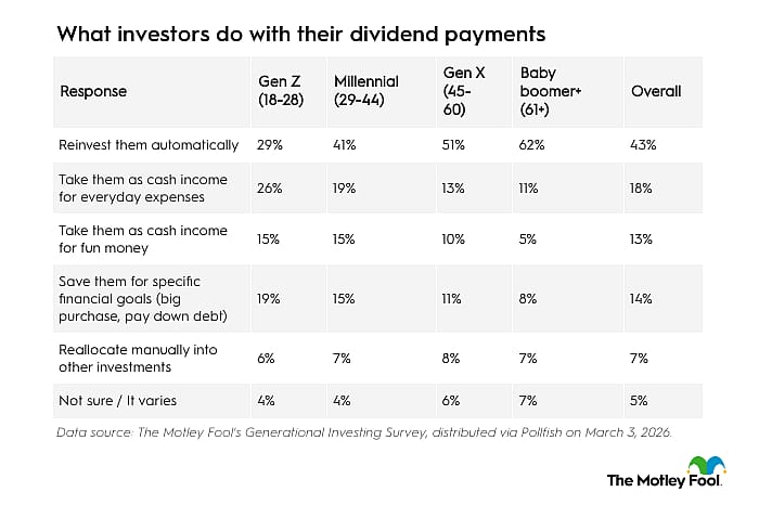 Table listing top results on what investors do with their dividend payments.