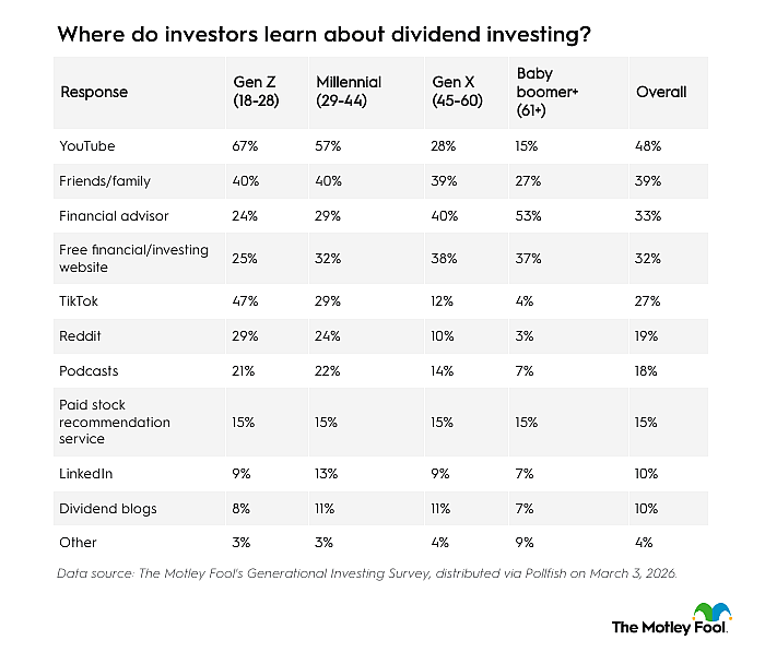 Table listing the top results where investors learn about dividend investing.