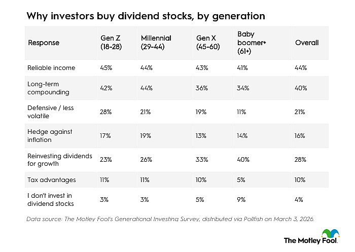 Table listing reasons why investors buy dividend stocks, data by generation.