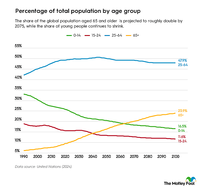 A percentage graph showing total population by age group.