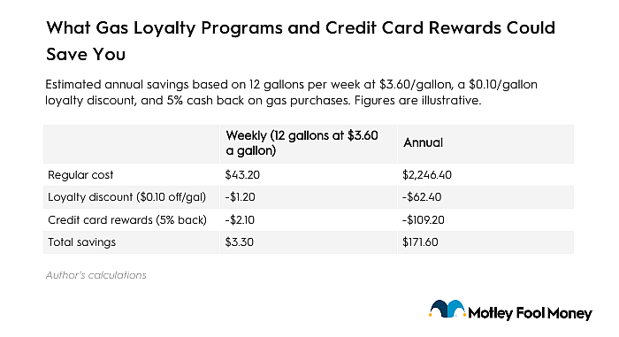 Table listing annual savings due to gas loyalty programs and credit card rewards.