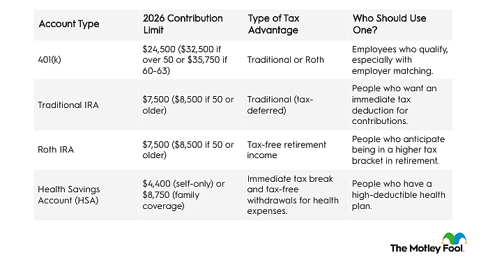 Table listing account types and their 2026 contribution limit, type of tax advantage, and who should use them.
