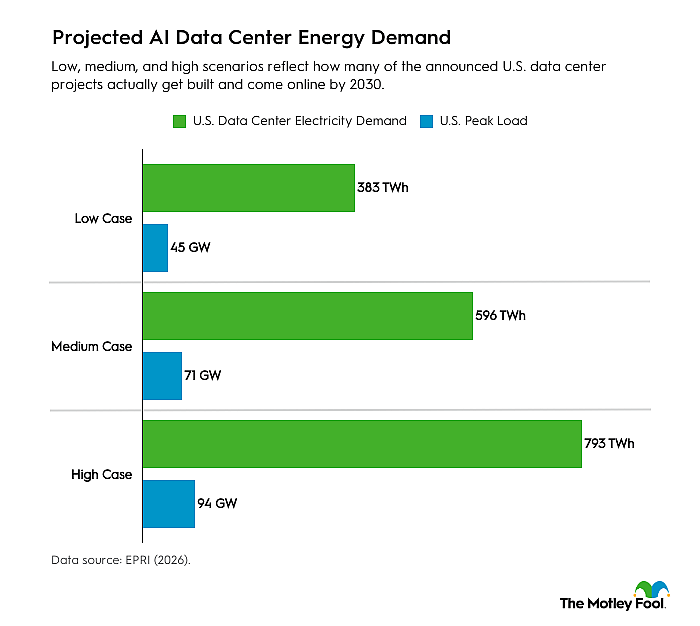 A data bar chart showing the projected AI data center energy demand.