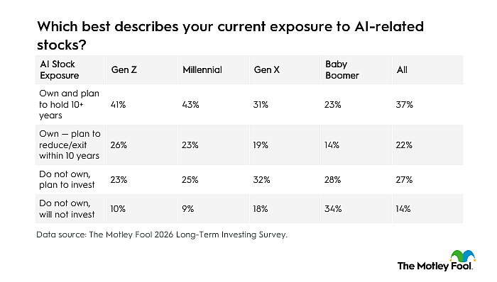 Table showing the top descriptions of respondents' current exposure to AI-related stocks (by generation).