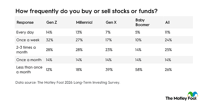 Table showing the frequency of how respondents buy or sell stocks or funds (by generation).