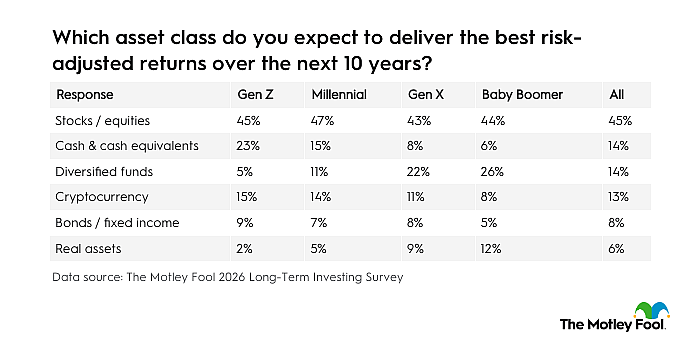 Table showing the top asset class respondents expect to deliver the best risk-adjusted returns over the next 10 years (by generation).