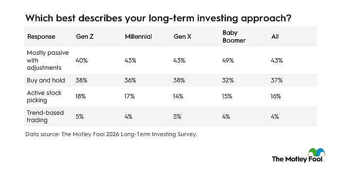 Table listing the top descriptions of respondents towards their long-term investing approach (by generation).