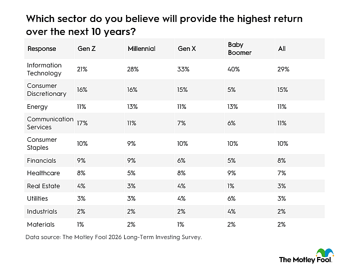 Table showing the top sectors respondents believe will provide the highest return over the next 10 years (by generation).