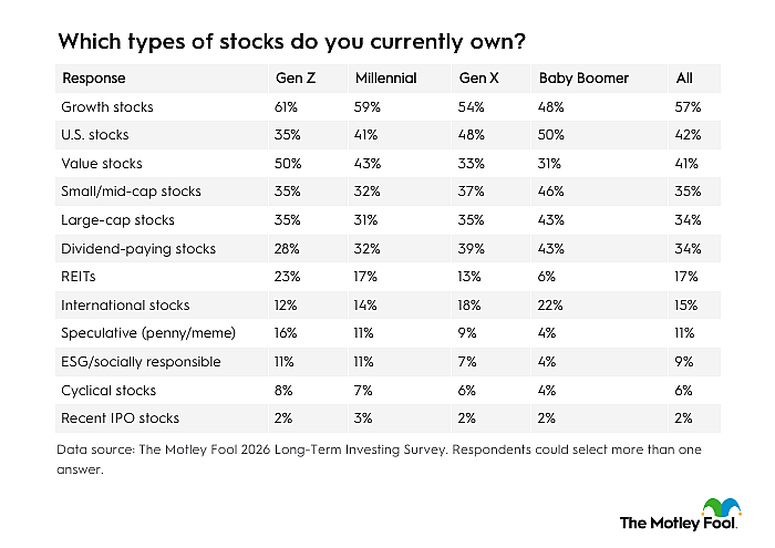 Table listing the top types of stocks respondents currently own (by generation).