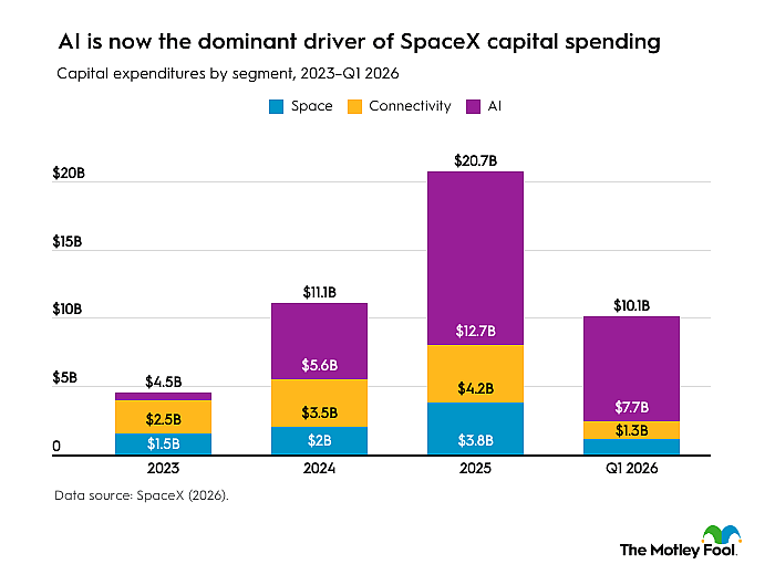 A bar graph showing SpaceX's capital expenditures by segment from 2023 through the first quarter of 2026.