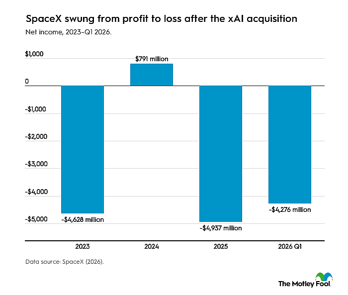 A bar chart showing how SpaceX's net income dropped from profit to loss after xAI acquisition.